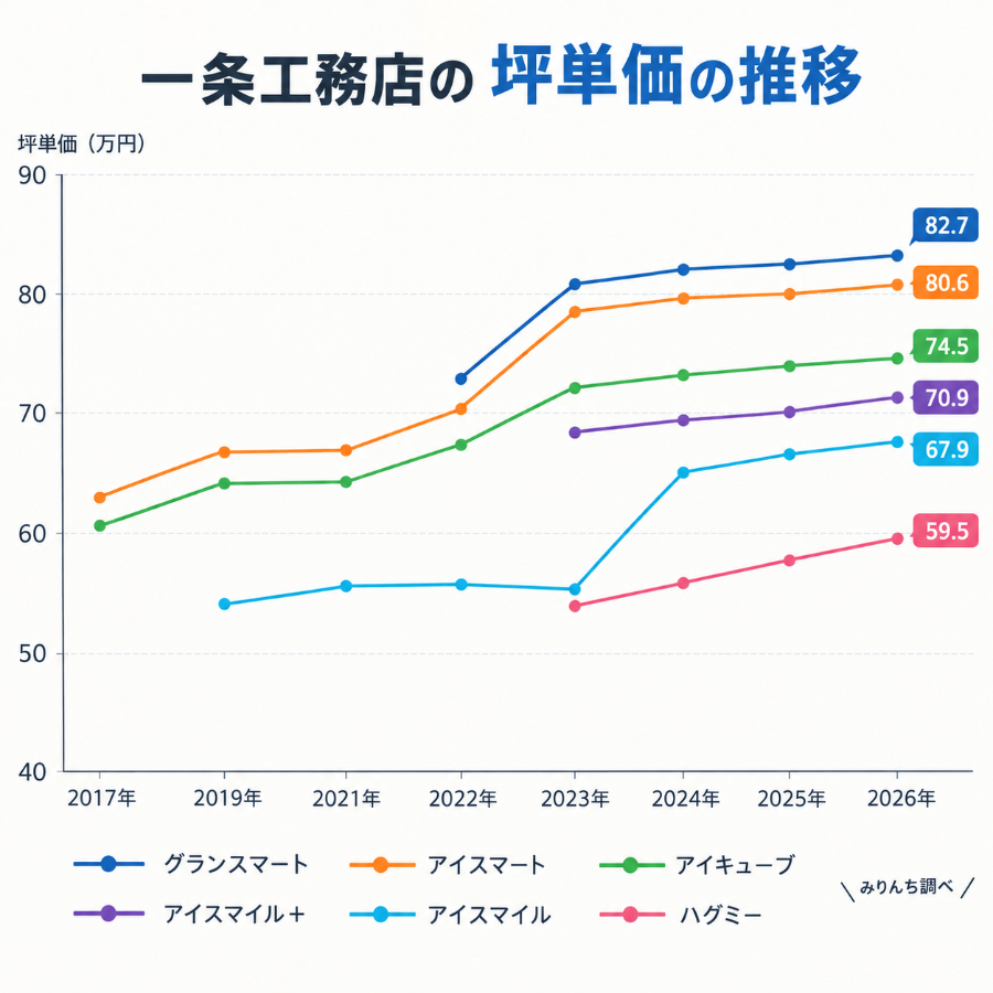 一条工務店の坪単価の推移