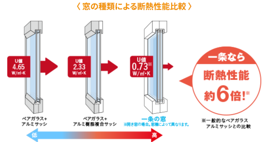 一条工務店の窓