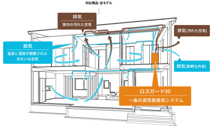 一条工務店の空調